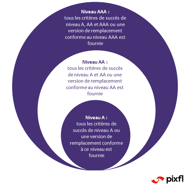 Schéma : les  3 niveaux de conformité des WCAG et du RGAA