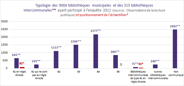 Typologie des 9004 bibliothèques municipales (*) et des 315 bibliothèques intercommunales (**) ayant participé à l'enquête 2012 (source : Observatoire de la lecture publique) et positionnement de l'échantillon