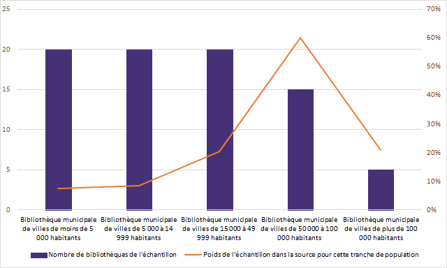 Graphique de la composition de l'échantillon des bibliothèques municipales