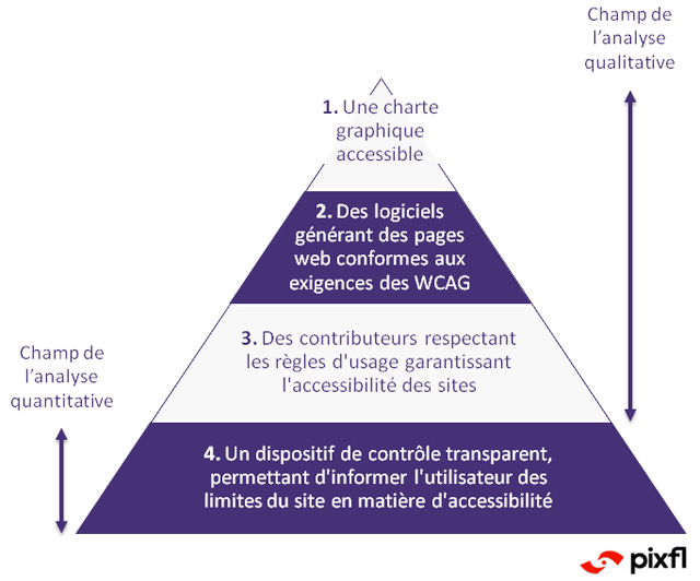 Schéma : Les 4 facteurs d’accessibilité d’un site web public