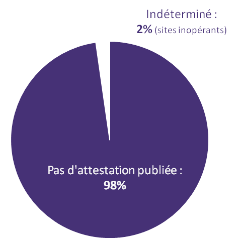 Résulat de l'analyse quantitative : 98% de non conformité