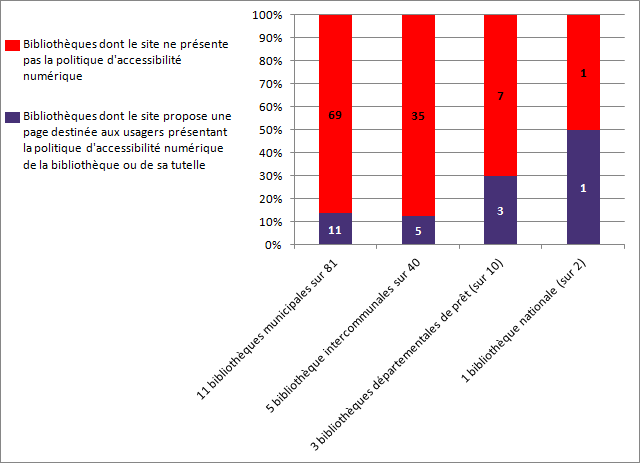 Résulat de l'analyse quantitative : 98% de non conformité